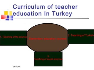 Curriculum of teacher
education In Turkey
Elementary education courses
3.
Teaching of social sciences
2. Teaching of Turkish
1. Teaching of life science
08/15/17
 