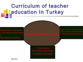 Curriculum of teacher
education In Turkey
General education courses
7. Guidance
Pre-school education
or special education
4. Curriculum and methods
5.Educational administration
6. Assessing and evaluation
1.
Introduction to education
2. Educational psychology
3.
Educational sociology
08/15/17
 