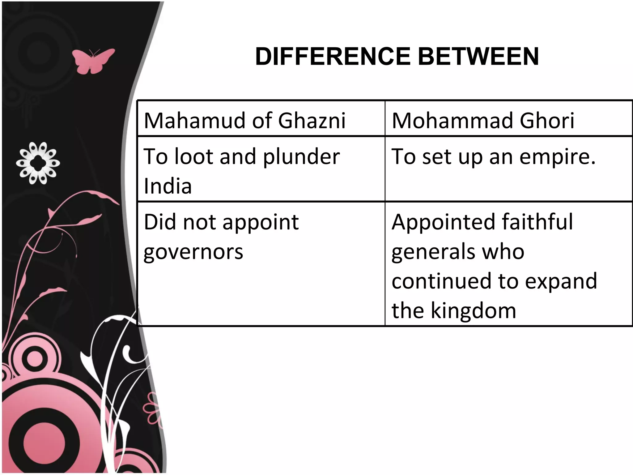 DIFFERENCE BETWEEN

Mahamud of Ghazni     Mohammad Ghori
To loot and plunder   To set up an empire.
India
Did not appoint       Appointed faithful
governors             generals who
                      continued to expand
                      the kingdom
 