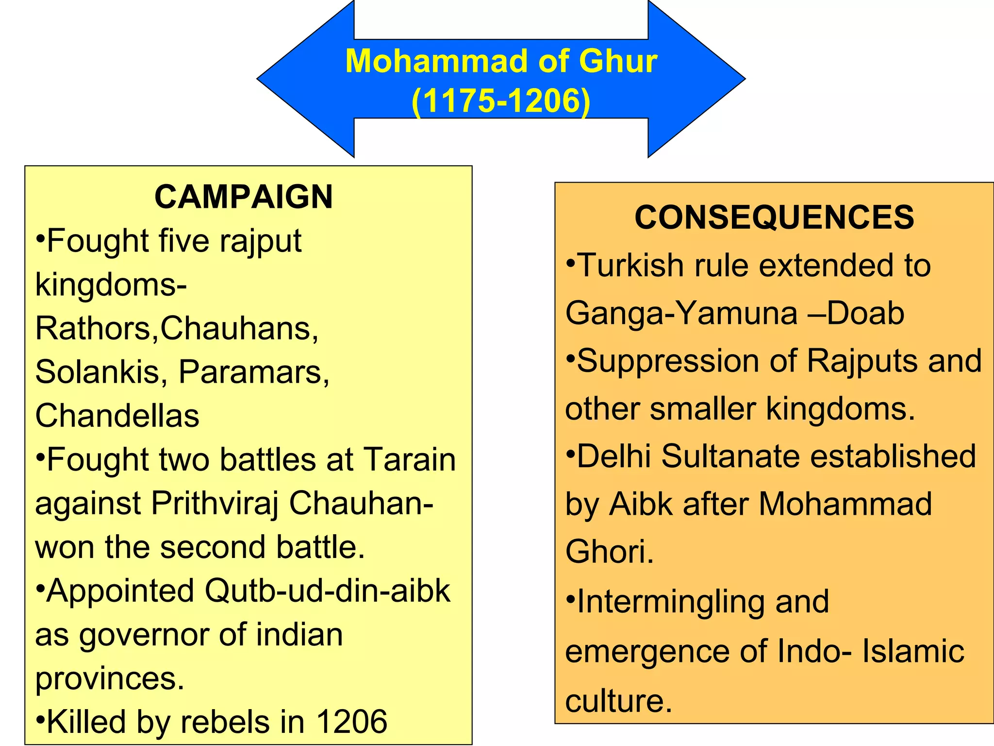 Mohammad of Ghur
                        (1175-1206)

         CAMPAIGN
                                     CONSEQUENCES
•Fought five rajput
                                •Turkish rule extended to
kingdoms-
Rathors,Chauhans,               Ganga-Yamuna –Doab
Solankis, Paramars,             •Suppression of Rajputs and
Chandellas                      other smaller kingdoms.
•Fought two battles at Tarain   •Delhi Sultanate established
against Prithviraj Chauhan-     by Aibk after Mohammad
won the second battle.          Ghori.
•Appointed Qutb-ud-din-aibk     •Intermingling and
as governor of indian
                                emergence of Indo- Islamic
provinces.
                                culture.
•Killed by rebels in 1206
 