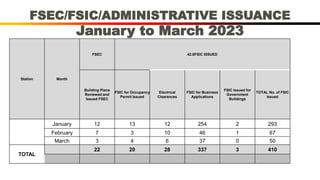 Mahaplag-FS-1st-quarter-accomplishment-report.pptx