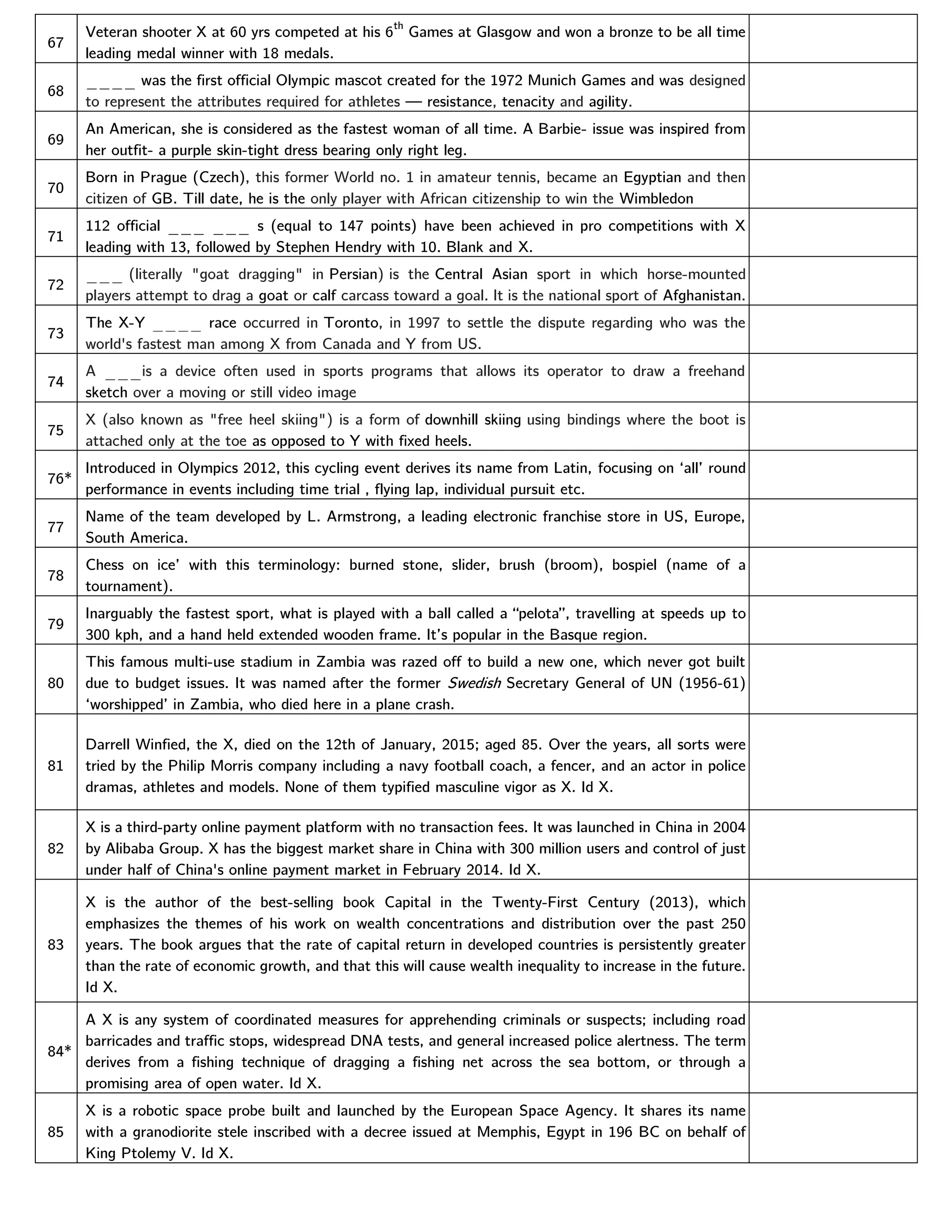 67
Veteran shooter X at 60 yrs competed at his 6
th
Games at Glasgow and won a bronze to be all time
leading medal winner with 18 medals.
68
____ was the first official Olympic mascot created for the 1972 Munich Games and was designed
to represent the attributes required for athletes — resistance, tenacity and agility.
69
An American, she is considered as the fastest woman of all time. A Barbie- issue was inspired from
her outfit- a purple skin-tight dress bearing only right leg.
70
Born in Prague (Czech), this former World no. 1 in amateur tennis, became an Egyptian and then
citizen of GB. Till date, he is the only player with African citizenship to win the Wimbledon
71
112 official ___ ___ s (equal to 147 points) have been achieved in pro competitions with X
leading with 13, followed by Stephen Hendry with 10. Blank and X.
72
___ (literally "goat dragging" in Persian) is the Central Asian sport in which horse-mounted
players attempt to drag a goat or calf carcass toward a goal. It is the national sport of Afghanistan.
73
The X-Y ____ race occurred in Toronto, in 1997 to settle the dispute regarding who was the
world's fastest man among X from Canada and Y from US.
74
A ___is a device often used in sports programs that allows its operator to draw a freehand
sketch over a moving or still video image
75
X (also known as "free heel skiing") is a form of downhill skiing using bindings where the boot is
attached only at the toe as opposed to Y with fixed heels.
76*
Introduced in Olympics 2012, this cycling event derives its name from Latin, focusing on ‘all’ round
performance in events including time trial , flying lap, individual pursuit etc.
77
Name of the team developed by L. Armstrong, a leading electronic franchise store in US, Europe,
South America.
78
Chess on ice’ with this terminology: burned stone, slider, brush (broom), bospiel (name of a
tournament).
79
Inarguably the fastest sport, what is played with a ball called a “pelota”, travelling at speeds up to
300 kph, and a hand held extended wooden frame. It’s popular in the Basque region.
80
This famous multi-use stadium in Zambia was razed off to build a new one, which never got built
due to budget issues. It was named after the former Swedish Secretary General of UN (1956-61)
‘worshipped’ in Zambia, who died here in a plane crash.
81
Darrell Winfied, the X, died on the 12th of January, 2015; aged 85. Over the years, all sorts were
tried by the Philip Morris company including a navy football coach, a fencer, and an actor in police
dramas, athletes and models. None of them typified masculine vigor as X. Id X.
82
X is a third-party online payment platform with no transaction fees. It was launched in China in 2004
by Alibaba Group. X has the biggest market share in China with 300 million users and control of just
under half of China's online payment market in February 2014. Id X.
83
X is the author of the best-selling book Capital in the Twenty-First Century (2013), which
emphasizes the themes of his work on wealth concentrations and distribution over the past 250
years. The book argues that the rate of capital return in developed countries is persistently greater
than the rate of economic growth, and that this will cause wealth inequality to increase in the future.
Id X.
84*
A X is any system of coordinated measures for apprehending criminals or suspects; including road
barricades and traffic stops, widespread DNA tests, and general increased police alertness. The term
derives from a fishing technique of dragging a fishing net across the sea bottom, or through a
promising area of open water. Id X.
85
X is a robotic space probe built and launched by the European Space Agency. It shares its name
with a granodiorite stele inscribed with a decree issued at Memphis, Egypt in 196 BC on behalf of
King Ptolemy V. Id X.
 