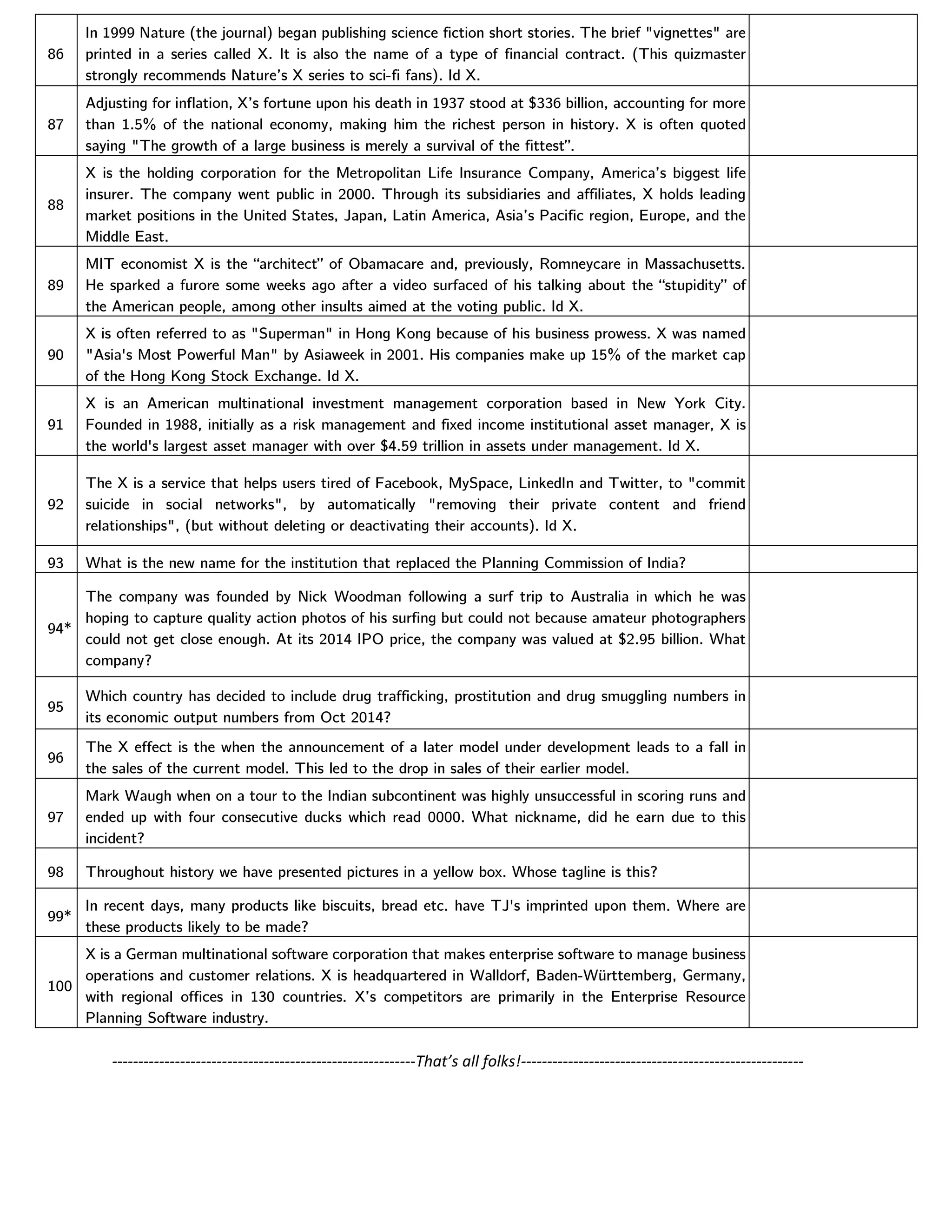 86
In 1999 Nature (the journal) began publishing science fiction short stories. The brief "vignettes" are
printed in a series called X. It is also the name of a type of financial contract. (This quizmaster
strongly recommends Nature’s X series to sci-fi fans). Id X.
87
Adjusting for inflation, X’s fortune upon his death in 1937 stood at $336 billion, accounting for more
than 1.5% of the national economy, making him the richest person in history. X is often quoted
saying "The growth of a large business is merely a survival of the fittest”.
88
X is the holding corporation for the Metropolitan Life Insurance Company, America’s biggest life
insurer. The company went public in 2000. Through its subsidiaries and affiliates, X holds leading
market positions in the United States, Japan, Latin America, Asia’s Pacific region, Europe, and the
Middle East.
89
MIT economist X is the “architect” of Obamacare and, previously, Romneycare in Massachusetts.
He sparked a furore some weeks ago after a video surfaced of his talking about the “stupidity” of
the American people, among other insults aimed at the voting public. Id X.
90
X is often referred to as "Superman" in Hong Kong because of his business prowess. X was named
"Asia's Most Powerful Man" by Asiaweek in 2001. His companies make up 15% of the market cap
of the Hong Kong Stock Exchange. Id X.
91
X is an American multinational investment management corporation based in New York City.
Founded in 1988, initially as a risk management and fixed income institutional asset manager, X is
the world's largest asset manager with over $4.59 trillion in assets under management. Id X.
92
The X is a service that helps users tired of Facebook, MySpace, LinkedIn and Twitter, to "commit
suicide in social networks", by automatically "removing their private content and friend
relationships", (but without deleting or deactivating their accounts). Id X.
93 What is the new name for the institution that replaced the Planning Commission of India?
94*
The company was founded by Nick Woodman following a surf trip to Australia in which he was
hoping to capture quality action photos of his surfing but could not because amateur photographers
could not get close enough. At its 2014 IPO price, the company was valued at $2.95 billion. What
company?
95
Which country has decided to include drug trafficking, prostitution and drug smuggling numbers in
its economic output numbers from Oct 2014?
96
The X effect is the when the announcement of a later model under development leads to a fall in
the sales of the current model. This led to the drop in sales of their earlier model.
97
Mark Waugh when on a tour to the Indian subcontinent was highly unsuccessful in scoring runs and
ended up with four consecutive ducks which read 0000. What nickname, did he earn due to this
incident?
98 Throughout history we have presented pictures in a yellow box. Whose tagline is this?
99*
In recent days, many products like biscuits, bread etc. have TJ's imprinted upon them. Where are
these products likely to be made?
100
X is a German multinational software corporation that makes enterprise software to manage business
operations and customer relations. X is headquartered in Walldorf, Baden-Württemberg, Germany,
with regional offices in 130 countries. X’s competitors are primarily in the Enterprise Resource
Planning Software industry.
----------------------------------------------------------That’s all folks!------------------------------------------------------
 