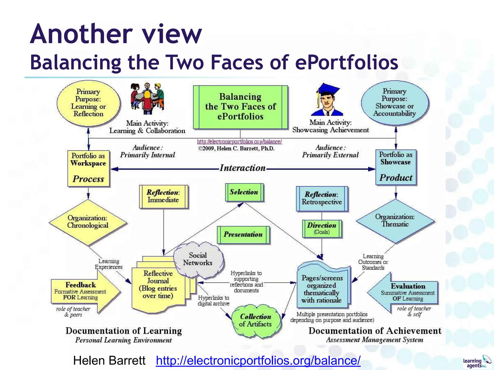 Another view
Balancing the Two Faces of ePortfolios




    Helen Barrett http://electronicportfolios.org/balance/
 