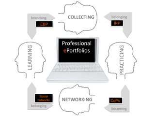 LEARNING
PRACTICING
COLLECTING
NETWORKING
belongingbecoming
becoming
belonging
EBP IPP
CoPs
Social
networks
Professional
ePortfolios
 