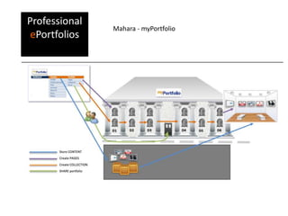Mahara - myPortfolio
Professional
ePortfolios
 