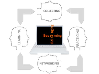LEARNING
Belonging
PRACTICING
COLLECTING
NETWORKING
Bec ming
 