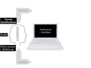 LEARNING
belonging
becoming
Professional
ePortfolios
Formal
Qualifications
PL&D
Short courses
MOOCs etc
 