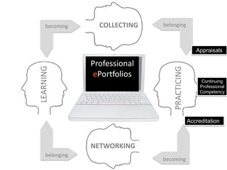 LEARNING
PRACTICING
COLLECTING
NETWORKING
belongingbecoming
becoming
belonging
Appraisals
Accreditation
Continuing
Professional
Competency
Professional
ePortfolios
 