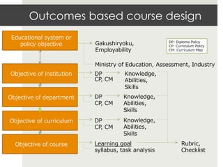 Outcomes based course design
Objective  of  course
Objective  of  curriculum
Objective  of  department
Objective  of  inst...