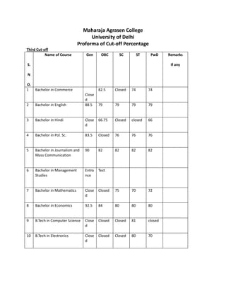 Maharaja Agrasen College
University of Delhi
Proforma of Cut-off Percentage
Third Cut-off
S.
N
O.
Name of Course Gen OBC SC ST PwD Remarks
If any
1 Bachelor in Commerce
Close
d
82.5 Closed 74 74
2 Bachelor in English 88.5 79 79 79 79
3 Bachelor in Hindi Close
d
66.75 Closed closed 66
4 Bachelor in Pol. Sc. 83.5 Closed 76 76 76
5 Bachelor in Journalism and
Mass Communication
90 82 82 82 82
6 Bachelor in Management
Studies
Entra
nce
Test
7 Bachelor in Mathematics Close
d
Closed 75 70 72
8 Bachelor in Economics 92.5 84 80 80 80
9 B.Tech in Computer Science Close
d
Closed Closed 81 closed
10 B.Tech in Electronics Close
d
Closed Closed 80 70
 
