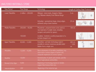 UNALTERED MATERIALS: STONE
Time Period

Time Range

Technology

Lower Paleolithic

2 million – 200,000

Oldowan : stone tools, choppers, flakes.
e.g. Oldowan industry from Olduvai Gorge

5 cm

Acheulian : symmetrical shape, sharp edges.
achieved using a bone hammer.

20 cm

200,000 – 40,000

Mousterian : prepared stone cores used as
raw materials of smaller tools, including
scrapers and points for spears.

100 cm

100,000

Levallois : involved a careful preparation of a
tortoise-shaped core.

Upper Paleolithic

40,000 – 12,000

Gravettian : and later technology made it
possible to remove numerous parallel-sided
blades from a single core.

Mesolithic

12,000 – 10,000

Rise to dominance of microliths (small flints), tiny
stone tools in various shapes in barbed rods,
composite implements of arrow or spears.

Neolithic

10,000

Domestication of plants and animals, and the
rise of agricultural communities.

Bronze & Iron Ages

5,000

Beginning of technology based on metalls:
copper then bronze then iron.

Industrialization

200

Beginning of the industrial age.

Middle Paleolithic

Length of Cutting Edge Produced

300 cm
– 1200
cm

 