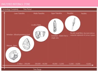 UNALTERED MATERIALS: STONE
Technology/ Complexity

Time Period

Lower Paleolithic

Middle Paleolithic

Upper Paleolithic

Mesolithic

Neolithic

Levallois flakes

Acheulian : bifacial/symmetrical tools

Gravettian : blades from a
single core.

Microlith (small flints), tiny stone tools as
composite implements of arrow or spears.

Oldowan : flakes

2 million – 200,000

200,000 – 40,000

Time Range

40,000 – 12,000

12,000 – 10,000

10,000

 