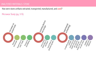 UNALTERED MATERIALS: STONE
How were stone artifacts extracted, transported, manufactured, and used?
Microwear Study (pg. 319)

 