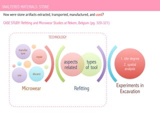 UNALTERED MATERIALS: STONE
How were stone artifacts extracted, transported, manufactured, and used?
CASE STUDY: Refitting and Microwear Studies at Rekem, Belgium (pg. 320-321)
TECHNOLOGY
manufac
ture

repair

aspects
related
use

types
of tool

1. site degree
2. spatial
analysis

discard

Microwear

Refitting

Experiments in
Excavation

 