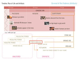 Survival of the Evidence (Artifacts)

Timeline: Rise of Life and Artifacts
63 m.y.a

24 m.y.a

2 m.y.a

CENOZOIC ERA
PALEOGENE

QUARTERNARY

NEOGENE

dinosaurs go extinct

Hominis descend from the trees

mammals fill dinosaurs’ shoes

Ice Age begin to grip world

primates appear in the trees

modern humans are born

m.y.a : million years ago

STONE AGE

PALEOLITHIC PERIOD
MESOLITHIC PERIOD
NEOLITHIC PERIOD
AROUND 8000 BC

BRONZE AGE

PYROTECHNOLOGY
AROUND 3400 BC

METALWORK

IRON AGE

OVER THE PERIOD 3000BC TO 1600-1500BC

UNALTERED

SYNTHETIC

 
