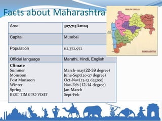 Area 307,713 kmsq
Capital Mumbai
Population 112,372,972
Official language Marathi, Hindi, English
Climate
Summer
Monsoon
Post Monsoon
Winter
Spring
BEST TIME TO VISIT
March-may(22-39 degree)
June-Sept(20-27 degree)
Oct-Nov(23-33 degree)
Nov-Feb (12-14 degree)
Jan-March
Sept-Feb
Facts about Maharashtra
 