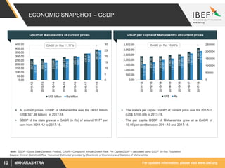 For updated information, please visit www.ibef.orgMAHARASHTRA10
ECONOMIC SNAPSHOT – GSDP
GSDP of Maharashtra at current prices
 At current prices, GSDP of Maharashtra was Rs 24.97 trillion
(US$ 387.36 billion) in 2017-18.
 GSDP of the state grew at a CAGR (in Rs) of around 11.77 per
cent from 2011-12 to 2017-18.
Source: Central Statistics Office, “Advanced Estimates” provided by Directorate of Economics and Statistics of Maharashtra
267.02
268.07
272.68
291.21
303.5
336.4
387.36
12.80
14.60
16.50
17.81
19.87
22.57
24.97
0
5
10
15
20
25
30
0.00
50.00
100.00
150.00
200.00
250.00
300.00
350.00
400.00
450.00
2011-12
2012-13
2013-14
2014-15
2015-16
2016-17
2017-18US$ billion Rs trillion
CAGR (In Rs) 11.77%
GSDP per capita of Maharashtra at current prices
 The state’s per capita GSDP^ at current price was Rs 205,537
(US$ 3,189.09) in 2017-18.
 The per capita GSDP of Maharashtra grew at a CAGR of
10.46 per cent between 2011-12 and 2017-18.
Note: GSDP - Gross State Domestic Product, CAGR – Compound Annual Growth Rate, Per Capita GSDP^ - calculated using GSDP (in Rs)/ Population
2,359.83
2,341.18
2,353.40
2,483.73
2,558.13
2,802.21
3,189.09
1,13,154
1,27,477
1,42,381
1,51,880
1,67,455
1,88,000
2,05,537
0
50000
100000
150000
200000
250000
0.00
500.00
1,000.00
1,500.00
2,000.00
2,500.00
3,000.00
3,500.00
2011-12
2012-13
2013-14
2014-15
2015-16
2016-17
2017-18
US$ Rs
CAGR (In Rs) 10.46%
 