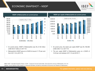 For updated information, please visit www.ibef.orgMAHARASHTRA11
ECONOMIC SNAPSHOT – NSDP
NSDP of Maharashtra at current prices
Source: Central Statistics Office, Based on “Advanced Estimates” provided by Directorate of Economics and Statistics of Maharashtra
 At current prices, NSDP of Maharashtra was Rs 21.94 trillion
(US$ 340.41 billion) in 2017-18.
 Maharashtra’s NSDP grew at a CAGR of around 11.75 per cent
from 2011-12 to 2017-18.
 At current price, the state’s per capita NSDP was Rs 180,596
(US$ 2,802.11) in 2017-18.
 The per capita NSDP of Maharashtra grew at a CAGR of
10.43 per cent between 2011-12 and 2016-17.
NSDP per capita of Maharashtra at current prices
Note: NSDP - Net State Domestic Product, CAGR – Compound Annual Growth Rate, Socio Economic Survey of Maharashtra, 2017-18.
234.95
235.48
239.47
254.26
267.53
296.14
340.41
11.27
12.82
14.49
15.55
17.51
19.87
21.94
0
5
10
15
20
25
0.00
50.00
100.00
150.00
200.00
250.00
300.00
350.00
400.00
2011-12
2012-13
2013-14
2014-15
2015-16
2016-17
2017-18US$ billion Rs trillion
CAGR (In Rs) 11.75%
2,076.41
2,056.57
2,066.76
2,168.62
2,254.96
2,466.70
2,802.11
99,564
1,11,980
1,25,039
1,32,611
1,47,610
1,65,491
1,80,596
0
20000
40000
60000
80000
100000
120000
140000
160000
180000
200000
0.00
500.00
1,000.00
1,500.00
2,000.00
2,500.00
3,000.00
2011-12
2012-13
2013-14
2014-15
2015-16
2016-17
2017-18
US$ Rs
CAGR (In Rs) 10.43%
 