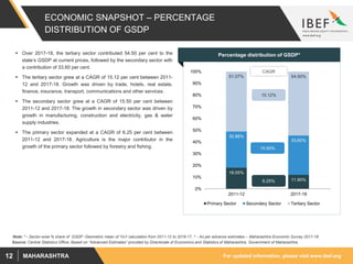 For updated information, please visit www.ibef.orgMAHARASHTRA12
ECONOMIC SNAPSHOT – PERCENTAGE
DISTRIBUTION OF GSDP
 Over 2017-18, the tertiary sector contributed 54.50 per cent to the
state’s GSDP at current prices, followed by the secondary sector with
a contribution of 33.60 per cent.
 The tertiary sector grew at a CAGR of 15.12 per cent between 2011-
12 and 2017-18. Growth was driven by trade, hotels, real estate,
finance, insurance, transport, communications and other services.
 The secondary sector grew at a CAGR of 15.50 per cent between
2011-12 and 2017-18. The growth in secondary sector was driven by
growth in manufacturing, construction and electricity, gas & water
supply industries.
 The primary sector expanded at a CAGR of 6.25 per cent between
2011-12 and 2017-18. Agriculture is the major contributor in the
growth of the primary sector followed by forestry and fishing.
Percentage distribution of GSDP*
18.05%
11.90%
30.88%
33.60%
51.07% 54.50%
0%
10%
20%
30%
40%
50%
60%
70%
80%
90%
100%
2011-12 2017-18
Primary Sector Secondary Sector Tertiary Sector
6.25%
15.12%
15.50%
CAGR
Source: Central Statistics Office, Based on “Advanced Estimates” provided by Directorate of Economics and Statistics of Maharashtra, Government of Maharashtra.
Note: * - Sector-wise % share of GSDP -Geometric mean of YoY calculation from 2011-12 to 2016-17, ^ - As per advance estimates – Maharashtra Economic Survey 2017-18
 
