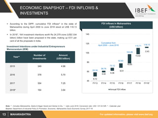 For updated information, please visit www.ibef.orgMAHARASHTRA13
8.72
3.42
6.36
9.51
19.65
13.42
2.43
63.34
66.76
73.12
82.63
102.28
115.71
118.13
45
65
85
105
125
145
FY13 FY14 FY15 FY16 FY17 FY18 FY19*
Annual FDI Inflow
ECONOMIC SNAPSHOT – FDI INFLOWS &
INVESTMENTS
 According to the DIPP, cumulative FDI inflows^ in the state of
Maharashtra during April 2000 to June 2018 stood at US$ 118.13
billion.
 In 2018*, 164 investment intentions worth Rs 24,379 crore (US$ 3.64
billion) billion have been proposed in the state, making up 9.51 per
cent of all the proposals in India.
FDI inflows in Maharashtra
(US$ billion)
Source: Department of Industrial Policy & Promotion, Economic, Maharashtra Socio Economic Survey 2017-18
Year^
Number of
Investments
Amount
(US$ billion)
2015 349 4.96
2016 378 5.70
2017 354 7.25
2018* 164 3.64
Investment Intentions under Industrial Entrepreneurs
Memorandum (IEM)
Note: ^ - Includes Maharashtra, Dadra & Nagar Haveli and Daman & Diu, * - Upto June 2018, Conversion rate: US$ = 67.04 INR, ^ - Calendar year
Cumulative from
April 2000 – June 2018
 