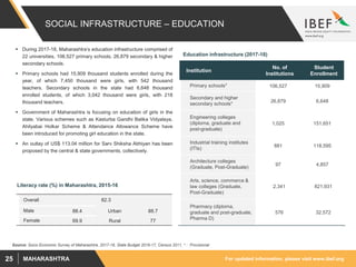 For updated information, please visit www.ibef.orgMAHARASHTRA25
SOCIAL INFRASTRUCTURE – EDUCATION
 During 2017-18, Maharashtra’s education infrastructure comprised of
22 universities, 106,527 primary schools, 26,879 secondary & higher
secondary schools.
 Primary schools had 15,909 thousand students enrolled during the
year, of which 7,450 thousand were girls, with 542 thousand
teachers. Secondary schools in the state had 6,648 thousand
enrolled students, of which 3,042 thousand were girls, with 218
thousand teachers.
 Government of Maharashtra is focusing on education of girls in the
state. Various schemes such as Kasturba Gandhi Balika Vidyalaya,
Ahilyabai Holkar Scheme & Attendance Allowance Scheme have
been introduced for promoting girl education in the state.
 An outlay of US$ 113.04 million for Sarv Shiksha Abhiyan has been
proposed by the central & state governments, collectively.
Source: Socio Economic Survey of Maharashtra, 2017-18, State Budget 2016-17, Census 2011, * : Provisional
Institution
No. of
Institutions
Student
Enrollment
Primary schools* 106,527 15,909
Secondary and higher
secondary schools*
26,879 6,648
Engineering colleges
(diploma, graduate and
post-graduate)
1,025 151,651
Industrial training institutes
(ITIs)
881 118,595
Architecture colleges
(Graduate, Post-Graduate)
97 4,857
Arts, science, commerce &
law colleges (Graduate,
Post-Graduate)
2,341 821,931
Pharmacy (diploma,
graduate and post-graduate,
Pharma D)
576 32,572
Education infrastructure (2017-18)
Overall 82.3
Male 88.4 Urban 88.7
Female 69.9 Rural 77
Literacy rate (%) in Maharashtra, 2015-16
 