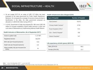 For updated information, please visit www.ibef.orgMAHARASHTRA26
SOCIAL INFRASTRUCTURE – HEALTH
 As per budget 2017-18, an outlay of US$ 1.27 billion has been
proposed by the state government for Public Health Department.
Moreover, for increasing the coverage of insurance being provided to
beneficiaries in the state, the state government proposed an
allocation of US$ 45.82 million during 2016-17.
 In 2018, Government of India has proposed Rs 964 crore (US$ 149
million) to increase availability of good health services in urban and
rural areas of Maharashtra by implementing National Health Mission.
Source: Ministry of Health and Family Welfare, Government of India, Socio Economic Survey of Maharashtra, 2017-18,
Doctor to patient ratio 1: 27,790^
Registered doctors 148,575^
Birth rate (per thousand persons) 15.9
Death rate (per thousand persons) 5.9
Infant mortality rate (per thousand live
births)
19
Health indicators of Maharashtra (As of September 2017)
Male (2016-20) 69.9
Female (2016-20) 73.7
Life expectancy at birth (years) (2015-16)
Health infrastructure (As of August 2018)
Note: ^ - As on 31st December, 2017- ^ - as on July 2018
Type of Hospital Number of Hospital
Sub-Centres^ 10,612
Primary Health Centres^ 2,732
Rural Hospitals (CHC)^ 513
Sub – District Hospital^ 158
District Hospitals^ 147
 