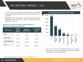 For updated information, please visit www.ibef.orgMAHARASHTRA33
KEY SECTORS - FINANCE … (1/2)
 At current prices, the contribution of the financial sector to the GSDP
of the state increased at a CAGR of 10.51 per cent between 2011-12
and 2016-17.
 Aggregate deposits and credit of scheduled commercial banks in
Maharashtra stood at US$ 334.2 billion and US$ 355.20 billion
respectively, in 2017-18.
Source: Reserve Bank of India, Socio Economic Survey of Maharashtra, 2017-18
Bank group
No. of
banking
offices
Deposits
(US$ million)
Credit (US$
million)
Rural
3,032 9,823 7,220
Semi-urban
2,790 19,790 12,036
Urban/Metropolitan
6,369 304,593 335,947
Total
12,191 334,207 355,202
Deposits and credit of scheduled commercial banks in
Maharashtra by bank group (2017-18)
ATMs deployed in Maharashtra, March 2018
28,624
14,053
9,205
3,324
1,668
244 130
-
5,000
10,000
15,000
20,000
25,000
30,000
Total
PublicSector
Banks
PrivateSector
Banks
PaymentBanks
WhiteLabelATMs
ForeignBanksin
India
SmallFinance
Banks
 As of June 2018, out of 226,452 ATMs in the country,
Maharashtra accounted for 28,624 ATMs making it the state with
the highest number of ATMs deployed.
 