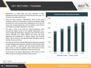 For updated information, please visit www.ibef.orgMAHARASHTRA41
KEY SECTORS – TOURISM
 Maharashtra is a major trade and tourist destination of India,
attracting thousands of tourists from across the world every year. It is
the fourth most visited state of India.
 There are many temples in Maharashtra, some of them being
hundreds of years old, constructed in a fusion of architectural styles
borrowed from north and south India. Maharashtra has its own folk
music. Folk musical programmes, such as Gondhal, Lavani, Bharud
and Powada, are popular, especially in rural areas.
 The state is home to the Hindi film industry Bollywood, which
produces the largest number of films globally. Maharashtra has a
score of pilgrimage destinations, ranging from the ones that revolve
around mythology (e.g., Nasik; Warkar and Pune) and those
celebrating the achievements of religious leaders and reformers
(Shirdi, Haji Ali shrine) to new age pilgrimage destinations such as
the Osho Commune at Pune.
 The state has launched Unlimited Maharashtra advertising campaign
through newspapers and television channels to attract tourists during
summer vacations. A half-hour ferry ride across Mumbai harbor
takes visitors to view the superbly carved 1,300 years old cave
temple on the little island of Elephanta, a favourite picnic spot.
 Tourist arrival in the state of Maharashtra in 2017 stood at 119.19
million domestic tourist and 5.08 million foreign tourists.
Tourist arrivals in Maharashtra (million)
Source: Ministry of Tourism, Government of India
82.7
92.6
103.4
115.4
119.2
4.12
4.39
4.41
4.62
5.08
0.0
20.0
40.0
60.0
80.0
100.0
120.0
140.0
2013 2014 2015 2016 2017*
Domestic Tourists Foreign Tourists
Note: * - Estimates
 