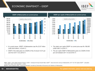For updated information, please visit www.ibef.orgMAHARASHTRA10
ECONOMIC SNAPSHOT – GSDP
GSDP of Maharashtra at current prices
 At current prices, GSDP* of Maharashtra was Rs 22.57 trillion
(US$ 336.4 billion) in 2016-17.
 GSDP of the state grew at a CAGR (in Rs) of around 12.01 per
cent from 2011-12 to 2016-17.
Source: Central Statistics Office, “Advanced Estimates” provided by Directorate of Economics and Statistics of Maharashtra
267.02
268.07
272.68
291.21
303.5
336.4
12.80
14.60
16.50
17.81
19.87
22.57
0
5
10
15
20
25
0.00
50.00
100.00
150.00
200.00
250.00
300.00
350.00
400.00
2011-12
2012-13
2013-14
2014-15
2015-16
2016-17US$ billion Rs trillion
CAGR (In Rs) 12.01%
GSDP per capita of Maharashtra at current prices
 The state’s per capita GSDP^ at current price was Rs 188,000
(US$ 2,802 ) in 2016-17.
 The per capita GSDP of Maharashtra grew at a CAGR of 8.83
per cent between 2011-12 and 2016-17.
Note: GSDP - Gross State Domestic Product, CAGR – Compound Annual Growth Rate, GSDP* - Socio Economic Survey of Maharashtra, 2017-18, Per Capita GSDP^ - calculated
using GSDP million US$/ Population in million
2,360
2,341
2,353
2,484
2,558
2,802
113,154
127,477
142,381
151,880
167,455
188,000
0
20000
40000
60000
80000
100000
120000
140000
160000
180000
200000
2,100
2,200
2,300
2,400
2,500
2,600
2,700
2,800
2,900
2011-12
2012-13
2013-14
2014-15
2015-16
2016-17
US$ billion Rs
CAGR (In Rs) 8.83%
 