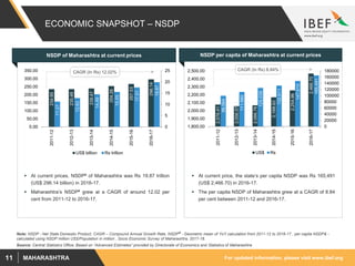 For updated information, please visit www.ibef.orgMAHARASHTRA11
ECONOMIC SNAPSHOT – NSDP
NSDP of Maharashtra at current prices
Source: Central Statistics Office, Based on “Advanced Estimates” provided by Directorate of Economics and Statistics of Maharashtra
 At current prices, NSDP# of Maharashtra was Rs 19.87 trillion
(US$ 296.14 billion) in 2016-17.
 Maharashtra’s NSDP# grew at a CAGR of around 12.02 per
cent from 2011-12 to 2016-17.
 At current price, the state’s per capita NSDP was Rs 165,491
(US$ 2,466.70) in 2016-17.
 The per capita NSDP of Maharashtra grew at a CAGR of 8.84
per cent between 2011-12 and 2016-17.
NSDP per capita of Maharashtra at current prices
Note: NSDP - Net State Domestic Product, CAGR – Compound Annual Growth Rate, NSDP# - Geometric mean of YoY calculation from 2011-12 to 2016-17 , per capita NSDP& -
calculated using NSDP million US$/Population in million , Socio Economic Survey of Maharashtra, 2017-18.
234.95
235.48
239.47
254.26
267.53
296.14
11.27
12.82
14.49
15.55
17.51
19.87
0
5
10
15
20
25
0.00
50.00
100.00
150.00
200.00
250.00
300.00
350.00
2011-12
2012-13
2013-14
2014-15
2015-16
2016-17US$ billion Rs trillion
CAGR (In Rs) 12.02%
2,076.41
2,056.57
2,066.76
2,168.62
2,254.96
2,466.70
99,564
111,980
125,039
132,611
147,610
165,491
0
20000
40000
60000
80000
100000
120000
140000
160000
180000
1,800.00
1,900.00
2,000.00
2,100.00
2,200.00
2,300.00
2,400.00
2,500.00
2011-12
2012-13
2013-14
2014-15
2015-16
2016-17
US$ Rs
CAGR (In Rs) 8.84%
 