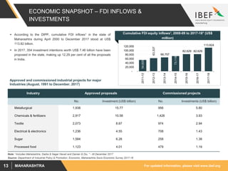 For updated information, please visit www.ibef.orgMAHARASHTRA13
ECONOMIC SNAPSHOT – FDI INFLOWS &
INVESTMENTS
 According to the DIPP, cumulative FDI inflows1 in the state of
Maharashtra during April 2000 to December 2017 stood at US$
113.82 billion.
 In 2017, 354 investment intentions worth US$ 7.46 billion have been
proposed in the state, making up 12.29 per cent of all the proposals
in India.
Cumulative FDI equity inflows1, 2008-09 to 2017-18* (US$
million)
54,620
63,337
66,757
73,118
82,629 82,629
113,824
-
20,000
40,000
60,000
80,000
100,000
120,000
2011-12
2012-13
2013-14
2014-15
2015-16
2016-17
2017-18
Source: Department of Industrial Policy & Promotion, Economic, Maharashtra Socio Economic Survey 2017-18
Industry Approved proposals Commissioned projects
No. Investment (US$ billion) No. Investments (US$ billion)
Metallurgical 1,938 15.77 956 5.80
Chemicals & fertilizers 2,917 10.58 1,426 3.93
Textile 2,073 8.67 974 2.94
Electrical & electronics 1,236 4.55 708 1.43
Sugar 1,584 6.28 258 1.38
Processed food 1,123 4.01 479 1.19
Approved and commissioned industrial projects for major
Industries (August, 1991 to December, 2017)
Note: 1Includes Maharashtra, Dadra & Nagar Haveli and Daman & Diu, * - till December 2017
 