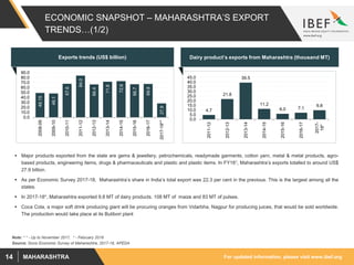 For updated information, please visit www.ibef.orgMAHARASHTRA14
ECONOMIC SNAPSHOT – MAHARASHTRA’S EXPORT
TRENDS…(1/2)
 Major products exported from the state are gems & jewellery, petrochemicals, readymade garments, cotton yarn, metal & metal products, agro-
based products, engineering items, drugs & pharmaceuticals and plastic and plastic items. In FY181, Maharashtra’s exports totalled to around US$
27.9 billion.
 As per Economic Survey 2017-18, Maharashtra’s share in India’s total export was 22.3 per cent in the previous. This is the largest among all the
states.
 In 2017-18*, Maharashtra exported 9.8 MT of dairy products. 108 MT of maize and 83 MT of pulses.
 Coca Cola, a major soft drink producing giant will be procuring oranges from Vidarbha, Nagpur for producing juices, that would be sold worldwide.
The production would take place at its Butibori plant
Source: Socio Economic Survey of Maharashtra, 2017-18, APEDA
49.15
48.1
67.6
84.0
66.4
71.8
72.8
66.7
69.8
27.9
0.0
10.0
20.0
30.0
40.0
50.0
60.0
70.0
80.0
90.0
2008-09
2009-10
2010-11
2011-12
2012-13
2013-14
2014-15
2015-16
2016-17
2017-18**
Exports trends (US$ billion)
Note: * * - Up to November 2017, * - February 2018
4.7
21.8
39.5
11.2
6.0 7.1
9.8
0.0
5.0
10.0
15.0
20.0
25.0
30.0
35.0
40.0
45.0
2011-12
2012-13
2013-14
2014-15
2015-16
2016-17
2017-
18*
Dairy product’s exports from Maharashtra (thousand MT)
 