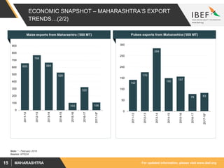 For updated information, please visit www.ibef.orgMAHARASHTRA15
ECONOMIC SNAPSHOT – MAHARASHTRA’S EXPORT
TRENDS…(2/2)
Source: APEDA
142
176
284
150
157
78 83
0
50
100
150
200
250
300
2011-12
2012-13
2013-14
2014-15
2015-16
2016-17
2017-18*
Pulses exports from Maharashtra (‘000 MT)Maize exports from Maharashtra (‘000 MT)
655
768
664
526
103
322
108
0
100
200
300
400
500
600
700
800
900
2011-12
2012-13
2013-14
2014-15
2015-16
2016-17
2017-18*
Note: * - February 2018
 