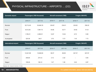 For updated information, please visit www.ibef.orgMAHARASHTRA19
PHYSICAL INFRASTRUCTURE – AIRPORTS … (2/2)
Domestic airport Passengers (‘000 thousand) Aircraft movement (‘000) Freight (‘000 MT)
2016-17 2017-18 2016-17 2017-18 2016-17 2017-18
Mumbai 32,712.45 34,849.78 224.87 234.61 234.92 258.32
Pune 6,512.00 7,891.73 44.66 53.71 34.65 41.51
Nagpur 1,782.21 2,080.01 14.67 15.52 6.73 6.99
Aurangabad 324.58 340.1 3.76 3.73 1.44 1.73
International airport Passengers (’000 thousand) Aircraft movement (‘000) Freight (‘000 MT)
2016-17 2017-18 2016-17 2017-18 2016-17 2017-18
Mumbai 12,441.89 13,646.65 80.57 86.08 547.37 647.97
Pune 256.84 273.12 2.12 2.32 - 0.05
Nagpur 109.26 106.12 1.47 1.36 0.42 0.87
Source: AAI (Airports Authority of India)
 