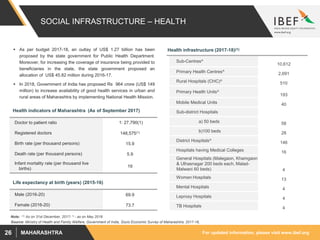 For updated information, please visit www.ibef.orgMAHARASHTRA26
SOCIAL INFRASTRUCTURE – HEALTH
 As per budget 2017-18, an outlay of US$ 1.27 billion has been
proposed by the state government for Public Health Department.
Moreover, for increasing the coverage of insurance being provided to
beneficiaries in the state, the state government proposed an
allocation of US$ 45.82 million during 2016-17.
 In 2018, Government of India has proposed Rs 964 crore (US$ 149
million) to increase availability of good health services in urban and
rural areas of Maharashtra by implementing National Health Mission.
Source: Ministry of Health and Family Welfare, Government of India, Socio Economic Survey of Maharashtra, 2017-18,
Doctor to patient ratio 1: 27,790(1)
Registered doctors 148,575(1)
Birth rate (per thousand persons) 15.9
Death rate (per thousand persons) 5.9
Infant mortality rate (per thousand live
births)
19
Health indicators of Maharashtra (As of September 2017)
Male (2016-20) 69.9
Female (2016-20) 73.7
Life expectancy at birth (years) (2015-16)
Sub-Centres^
10,612
Primary Health Centres^ 2,691
Rural Hospitals (CHC)^ 510
Primary Health Units^
193
Mobile Medical Units 40
Sub-district Hospitals
a) 50 beds 58
b)100 beds 28
District Hospitals^ 146
Hospitals having Medical Colleges 16
General Hospitals (Malegaon, Khamgaon
& Ulhasnagar 200 beds each, Malad-
Malwani 60 beds) 4
Women Hospitals 13
Mental Hospitals 4
Leprosy Hospitals 4
TB Hospitals 4
Health infrastructure (2017-18)(1)
Note: (1) As on 31st December, 2017- ^ - as on May 2018
 