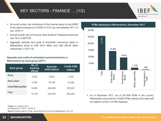 For updated information, please visit www.ibef.orgMAHARASHTRA33
KEY SECTORS - FINANCE … (1/2)
 At current prices, the contribution of the financial sector to the GSDP
of the state increased at a CAGR of 10.51 per cent between 2011-12
and 2016-17.
 Annual Growth rate of Financial, Real Estate & Professional Services
was 10.3 in 2017-18.
 Aggregate deposits and credit of scheduled commercial banks in
Maharashtra stood at US$ 334.2 billion and US$ 355.20 billion
respectively, in 2017-18.
Source: Reserve Bank of India, Socio Economic Survey of Maharashtra, 2017-18
Bank group
No. of
banking
offices
Deposits
(US$ million)
Credit (US$
million)
Rural
3,032 9,823 7,220
Semi-urban
2,790 19,790 12,036
Urban/Metropolitan
6,369 304,593 335,947
Total
12,191 334,207 355,202
Deposits and credit of scheduled commercial banks in
Maharashtra by bank group (2017)
(1)Note: As of March 2017,
Exchange rate = USD1 – Rs 64.74
ATMs deployed in Maharashtra, December 2017
25,662
14,260
9,424
1,729
354
-
5,000
10,000
15,000
20,000
25,000
30,000
Total
PublicSector
Banks
PrivateSector
Banks
WhiteLabelATMs
ForeignBanksin
India
 As of December 2017, out of 221,658 ATMs in the country,
Maharashtra accounted for 25,662 ATMs making it the state with
the highest number of ATMs deployed.
 