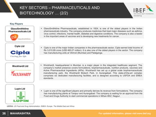 For updated information, please visit www.ibef.orgMAHARASHTRA36
KEY SECTORS – PHARMACEUTICALS AND
BIOTECHNOLOGY … (2/2)
USFDA: US Food and Drug Administration, EMEA: Europe, The Middle East and Africa
GlaxoSmithkline
Pharmaceuticals Ltd
Cipla Ltd
Wockhardt Ltd
 GlaxoSmithkline Pharmaceuticals, established in 1924, is one of the oldest players in the Indian
pharmaceuticals industry. The company produces medicines that treat major diseases such as asthma,
virus control, infections, mental health, diabetes and digestive conditions. The company is also a leader
in the important areas of vaccines and is developing new treatments for cancer.
 Cipla is one of the major Indian companies in the pharmaceuticals sector, Cipla earned total Income of
Rs 3,010.89 crore (US$ 465.07 million). It is also one of the oldest players in the sector. The company
has manufacturing units at Vikhroli (Mumbai) and Patalganga.
 Wockhardt, headquartered in Mumbai, is a major player in the integrated healthcare segment. The
company’s market presence covers formulations, biopharmaceuticals, nutrition products, vaccines and
Active Pharmaceutical Ingredients (APIs). Wockhardt has set up a global scale biopharmaceuticals
manufacturing park, the Wockhardt Biotech Park, in Aurangabad. This state-of-the-art complex
comprises six dedicated manufacturing facilities, and is designed according to USFDA and EMEA
standards.
 Lupin is one of the significant players and primarily derives its revenue from formulations. The company
has manufacturing plants at Tarapur and Aurangabad. The company is waiting for an approval from the
Food and Drugs Authority to start commercial operations in Mihan-SEZ, Nagpur.
Lupin Ltd
Key Players
 