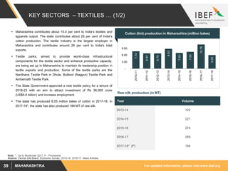 For updated information, please visit www.ibef.orgMAHARASHTRA39
KEY SECTORS – TEXTILES … (1/2)
Source: Central Silk Board, Economic Survey, 2015-16, 2016-17, News Articles.
 Maharashtra contributes about 10.4 per cent to India’s textiles and
apparels output. The state contributes about 25 per cent of India’s
cotton production. The textile industry is the largest employer in
Maharashtra and contributes around 28 per cent to India's total
exports.
 Textile parks, aimed to provide world-class infrastructural
components for the textile sector and enhance productive capacity,
are being set up in Maharashtra to maintain its leadership position in
textile exports and production. Some of the textile parks are the
Nardhana Textile Park in Dhule, Butibori (Nagpur) Textile Park and
Ambernath Textile Park.
 The State Government approved a new textile policy for a tenure of
2018-23 with an aim to attract investment of Rs 36,000 crore
(US$5.6 billion) and increase employment.
 The state has produced 6.05 million bales of cotton in 2017-18. In
2017-18*, the state has also produced 184 MT of raw silk.
Cotton (lint) production in Maharashtra (million bales)
7.74
6.82
6.79
8.83
7.00
7.50
10.76
6.05
-
3.00
6.00
9.00
2010-11
2011-12
2012-13
2013-14
2014-15
2015-16
2016-17
2017-18
Year Volume
2013-14 122
2014-15 221
2015-16 274
2016-17 259
2017-18* (P) 184
Raw silk production (in MT)
Note: * - Up to November 2017, P - Provisional
 