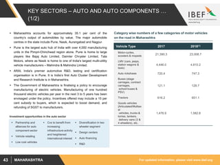 For updated information, please visit www.ibef.orgMAHARASHTRA43
KEY SECTORS – AUTO AND AUTO COMPONENTS …
(1/2)
 Maharashtra accounts for approximately 35.1 per cent of the
country’s output of automobiles by value. The major automobile
centres in the state include Pune, Nasik, Aurangabad and Nagpur.
 Pune is the largest auto hub of India with over 4,000 manufacturing
units in the Pimpri-Chinchwad region alone. Pune is home to large
players like Bajaj Auto Limited, Daimler Chrysler Limited, Tata
Motors, where as Nasik is home to one of India's largest multi-utility
vehicle manufacturers – Mahindra & Mahindra Limited.
 ARAI, India's premier automotive R&D, testing and certification
organisation is in Pune. It is India’s first Auto Cluster Development
and Research Institute is in Maharashtra.
 The Government of Maharashtra is finalising a policy to encourage
manufacturing of electric vehicles. Manufacturing of one hundred
thousand electric vehicles per year in the next 3 to 5 years has been
envisaged under the policy. Incentives offered may include a 15 per
cent subsidy to buyers, which is expected to boost demand, and
refunding of SGST to manufacturers.
 Partnership and
alliances for auto
component sector
 Vehicle retailing
 Low cost vehicles
 Cvs to benefit from
increasing
infrastructure activity
and heightened
international interest
 Diversification in two
wheeler segment
 Design centers
 Auto financing
 R&D
Investment opportunities in the auto sector
Vehicle Type 2017 2018(1)
Motor-cycles,
scooters & mopeds
21,390.3 23,008.7
LMV (cars, jeeps,
station wagons &
taxis)
4,446.0 4,810.2
Auto rickshaws 720.4 747.3
Buses (stage
carriages, contract
carriages,
school buses &
PSV)
121.1 128.7
Tractors 616.2 651.1
Goods vehicles
{Articulated/Multiax
el
vehicles, trucks &
lorries, tankers,
delivery vans (3 &
4 wheelers), etc.
1,476.9 1,582.8
Category wise numbers of a few categories of motor vehicles
on the road in Maharashtra
 