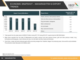 For updated information, please visit www.ibef.orgMAHARASHTRA14
ECONOMIC SNAPSHOT – MAHARASHTRA’S EXPORT
TRENDS
 Total exports from the state stood at US$ 69.73 billion during 2017-18. During 2018-19*, exports stood at US$ 36.69 billion.
 Major items exported from the state of Maharashtra are pearls, precious and semi precious stones, gold and other precious metals, drug
formulations and biologicals, motor vehicles and cars, iron and steel, and ship, boats and structures
 Coca Cola, a major soft drink producing giant will be procuring oranges from Vidarbha, Nagpur for producing juices, that would be sold worldwide.
The production would take place at its Butibori plant
Source: Directorate General of Commercial Intelligence and Statistics
Export Trend (US$ billion)
72.85
66.57
67.43
69.73
36.69
0.00
10.00
20.00
30.00
40.00
50.00
60.00
70.00
80.00
2014-15 2015-16 2016-17 2017-18 2018-19*
Export Items
Exports 2017-18
(US$ billion)
Pearls, precious, semi precious stones 24.1
Gold and other precious metal jewellery 3.3
Drug formulation, biologicals 3.2
Motor vehicles/cars 2.4
Iron and steels 2.3
Ship, boat and structures 1.7
Others 32.8
Note: Upto September 2018
 