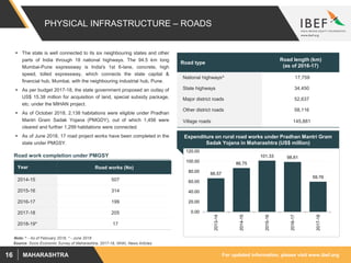 For updated information, please visit www.ibef.orgMAHARASHTRA16
PHYSICAL INFRASTRUCTURE – ROADS
Source: Socio Economic Survey of Maharashtra, 2017-18, NHAI, News Articles
 The state is well connected to its six neighbouring states and other
parts of India through 18 national highways. The 94.5 km long
Mumbai-Pune expressway is India's 1st 6-lane, concrete, high
speed, tolled expressway, which connects the state capital &
financial hub, Mumbai, with the neighbouring industrial hub, Pune.
 As per budget 2017-18, the state government proposed an outlay of
US$ 15.38 million for acquisition of land, special subsidy package,
etc. under the MIHAN project.
 As of October 2018, 2,138 habitations were eligible under Pradhan
Mantri Gram Sadak Yojana (PMGDY), out of which 1,456 were
cleared and further 1,299 habitations were connected.
 As of June 2018, 17 road project works have been completed in the
state under PMGSY.
Road type
Road length (km)
(as of 2016-17)
National highways^ 17,759
State highways 34,450
Major district roads 52,637
Other district roads 58,116
Village roads 145,881
Expenditure on rural road works under Pradhan Mantri Gram
Sadak Yojana in Maharashtra (US$ million)
66.57
86.75
101.33 98.81
59.76
0.00
20.00
40.00
60.00
80.00
100.00
120.00
2013-14
2014-15
2015-16
2016-17
2017-18
Note: ^ - As of February 2018, * - June 2018
Year Road works (No)
2014-15 507
2015-16 314
2016-17 199
2017-18 205
2018-19* 17
Road work completion under PMGSY
 