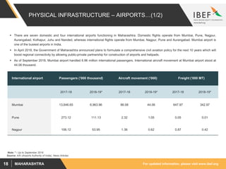 For updated information, please visit www.ibef.orgMAHARASHTRA18
 There are seven domestic and four international airports functioning in Maharashtra. Domestic flights operate from Mumbai, Pune, Nagpur,
Aurangabad, Kolhapur, Juhu and Nanded, whereas international flights operate from Mumbai, Nagpur, Pune and Aurangabad. Mumbai airport is
one of the busiest airports in India.
 In April 2018, the Government of Maharashtra announced plans to formulate a comprehensive civil aviation policy for the next 10 years which will
boost regional connectivity by allowing public-private partnership for construction of airports and helipads.
 As of September 2018, Mumbai airport handled 6.96 million international passengers. International aircraft movement at Mumbai airport stood at
44.06 thousand.
PHYSICAL INFRASTRUCTURE – AIRPORTS…(1/2)
International airport Passengers (’000 thousand) Aircraft movement (‘000) Freight (‘000 MT)
2017-18 2018-19* 2017-18 2018-19* 2017-18 2018-19*
Mumbai 13,646.65 6,963.96 86.08 44.06 647.97 342.97
Pune 273.12 111.13 2.32 1.05 0.05 0.01
Nagpur 106.12 53.95 1.36 0.62 0.87 0.42
Note: * - Up to September 2018
Source: AAI (Airports Authority of India), News Articles
 
