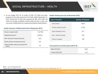 For updated information, please visit www.ibef.orgMAHARASHTRA26
SOCIAL INFRASTRUCTURE – HEALTH
 As per budget 2017-18, an outlay of US$ 1.27 billion has been
proposed by the state government for Public Health Department. In
2018, Government of India has proposed Rs 964 crore (US$ 149
million) to increase availability of good health services in urban and
rural areas of Maharashtra by implementing National Health Mission.
Source: Ministry of Health and Family Welfare, Government of India, Socio Economic Survey of Maharashtra, 2017-18,
Doctor to patient ratio* 1: 27,790
Registered doctors* 148,575
Birth rate (per thousand persons) 15.9
Death rate (per thousand persons) 5.9
Infant mortality rate (per thousand live
births)
19
Health indicators of Maharashtra (As of September 2017)
Male (2016-20) 69.9
Female (2016-20) 73.7
Life expectancy at birth (years) (2015-16)
Health infrastructure (As of November 2018)
Note: * - as on 31st December 2017
Type of Hospital Number of Hospital
Sub-Centres 10,621
Primary Health Centres 2,735
Rural Hospitals (CHC) 517
Sub – District Hospital 158
District Hospitals 148
 