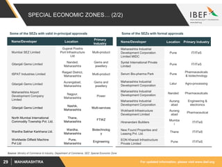 For updated information, please visit www.ibef.orgMAHARASHTRA29
SPECIAL ECONOMIC ZONES… (2/2)
Source: Ministry of Commerce & Industry, Department of Commerce, SEZ: Special Economic Zone
Name/Developer Location Primary Industry
Maharashtra Industrial
Development Corporation
Limited MIDC
Pune IT/ITeS
Syntel International Private
Limited
Pune IT/ITeS
Serum Bio-pharma Park Pune
Pharmaceuticals
& biotechnology
Maharashtra Industrial
Development Corporation
Latur Agro-processing
Maharashtra Industrial
Development Corporation
Nanded Pharmaceuticals
Maharashtra Industrial
Development Corporation
Aurang
abad
Engineering &
electronics
Wokhardt Infrastructure
Development Limited
Aurang
abad
Pharmaceutical
Hiranandani Builders
Mumba
i
IT/ITeS
New Found Properties and
Leasing Pvt. Ltd.
Thane IT/ITeS
EON Kharadi Infrastructure
Private Limited
Pune IT/ITeS
Some of the SEZs with formal approvals
Name/Developer Location
Primary
Industry
Mumbai SEZ Limited
Gujarat Positra
Port Infrastructure
Ltd
Multi-product
Gitanjali Gems Limited
Nanded,
Maharashtra
Gems and
jewellery
ISPAT Industries Limited
Raigad District,
Maharashtra
Multi-product
Gitanjali Gems Limited
Aurangabad,
Maharashtra
Gems and
jewellery
Maharashtra Airport
Development Company
Limited
Nagpur,
Maharashtra
Power
Gitanjali Gems Limited
Nashik,
Maharashtra
Multi-services
North Mumbai International
Commodity Township Pvt. Ltd.
Thane,
Maharashtra
FTWZ
Wardha Sakhar Karkhana Ltd.
Wardha,
Maharashtra
Biotechnolog
y
Worldwide Oilfield Machine
Pvt Ltd
Pune,
Maharashtra
Engineering
Some of the SEZs with valid in-principal approvals
 