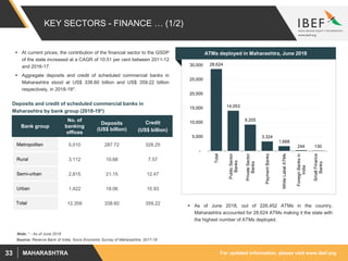 For updated information, please visit www.ibef.orgMAHARASHTRA33
KEY SECTORS - FINANCE … (1/2)
 At current prices, the contribution of the financial sector to the GSDP
of the state increased at a CAGR of 10.51 per cent between 2011-12
and 2016-17.
 Aggregate deposits and credit of scheduled commercial banks in
Maharashtra stood at US$ 338.60 billion and US$ 359.22 billion
respectively, in 2018-19*.
Source: Reserve Bank of India, Socio Economic Survey of Maharashtra, 2017-18
Bank group
No. of
banking
offices
Deposits
(US$ billion)
Credit
(US$ billion)
Metropolitan 5,010 287.72 328.25
Rural 3,112 10.68 7.57
Semi-urban 2,815 21.15 12.47
Urban 1,422 19.06 10.93
Total 12,359 338.60 359.22
Deposits and credit of scheduled commercial banks in
Maharashtra by bank group (2018-19*)
ATMs deployed in Maharashtra, June 2018
28,624
14,053
9,205
3,324
1,668
244 130
-
5,000
10,000
15,000
20,000
25,000
30,000
Total
PublicSector
Banks
PrivateSector
Banks
PaymentBanks
WhiteLabelATMs
ForeignBanksin
India
SmallFinance
Banks
 As of June 2018, out of 226,452 ATMs in the country,
Maharashtra accounted for 28,624 ATMs making it the state with
the highest number of ATMs deployed.
Note: * - As of June 2018
 