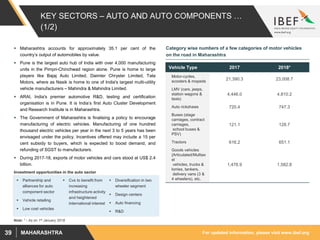 For updated information, please visit www.ibef.orgMAHARASHTRA39
KEY SECTORS – AUTO AND AUTO COMPONENTS …
(1/2)
 Maharashtra accounts for approximately 35.1 per cent of the
country’s output of automobiles by value.
 Pune is the largest auto hub of India with over 4,000 manufacturing
units in the Pimpri-Chinchwad region alone. Pune is home to large
players like Bajaj Auto Limited, Daimler Chrysler Limited, Tata
Motors, where as Nasik is home to one of India's largest multi-utility
vehicle manufacturers – Mahindra & Mahindra Limited.
 ARAI, India's premier automotive R&D, testing and certification
organisation is in Pune. It is India’s first Auto Cluster Development
and Research Institute is in Maharashtra.
 The Government of Maharashtra is finalising a policy to encourage
manufacturing of electric vehicles. Manufacturing of one hundred
thousand electric vehicles per year in the next 3 to 5 years has been
envisaged under the policy. Incentives offered may include a 15 per
cent subsidy to buyers, which is expected to boost demand, and
refunding of SGST to manufacturers.
 During 2017-18, exports of motor vehicles and cars stood at US$ 2.4
billion.
 Partnership and
alliances for auto
component sector
 Vehicle retailing
 Low cost vehicles
 Cvs to benefit from
increasing
infrastructure activity
and heightened
international interest
 Diversification in two
wheeler segment
 Design centers
 Auto financing
 R&D
Investment opportunities in the auto sector
Vehicle Type 2017 2018*
Motor-cycles,
scooters & mopeds
21,390.3 23,008.7
LMV (cars, jeeps,
station wagons &
taxis)
4,446.0 4,810.2
Auto rickshaws 720.4 747.3
Buses (stage
carriages, contract
carriages,
school buses &
PSV)
121.1 128.7
Tractors 616.2 651.1
Goods vehicles
{Articulated/Multiax
el
vehicles, trucks &
lorries, tankers,
delivery vans (3 &
4 wheelers), etc.
1,476.9 1,582.8
Category wise numbers of a few categories of motor vehicles
on the road in Maharashtra
Note: * - As on 1st January 2018
 