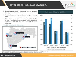 For updated information, please visit www.ibef.orgMAHARASHTRA41
KEY SECTORS – GEMS AND JEWELLERY
Exports from Maharashtra (US$ billion)
23.30
20.94
13.62
24.07
12.87
3.48
3.60
1.80
3.27
1.63
0
0.5
1
1.5
2
2.5
3
3.5
4
0.00
5.00
10.00
15.00
20.00
25.00
30.00
2014-15 2015-16 2016-17 2017-18 2018-19**
Pearls, Precious and Semi-Precious Stones
Gold and Other Precious Metal Jewellery
 Gems and Jewellery Industry is considered as one of the key sectors
of the State.
 Mumbai is India’s most important diamond cutting and polishing
centres.
 Maharashtra is one of the key exporters of Gems and Jewellery* in
the country. During 2017-18, out of the total exports, Maharashtra
contributed about US$ 27.34 billion which was about 70.69 per cent
of India’s total.
Gems & Jewellery Hubs in Maharashtra
Source: Directorate General of Commercial Intelligence and Statistics Maharashtra Industrial Development
corporation
Note: * - includes pearls, precious semi precious stones, gold and other precious metal jewellery, ** - Upto September 2018
 