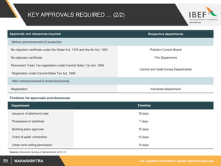 For updated information, please visit www.ibef.orgMAHARASHTRA51
KEY APPROVALS REQUIRED … (2/2)
Approvals and clearances required Respective departments
Before commencement of production
No-objection certificate under the Water Act, 1974 and the Air Act, 1981 Pollution Control Board
No-objection certificate Fire Department
Permanent Trade Tax registration under Central Sales Tax Act, 1956
Central and State Excise Departments
Registration under Central Sales Tax Act, 1956
After commencement of production/activity
Registration Industries Department
Department Timeline
Issuance of allotment order 15 days
Possession of plot/shed 7 days
Building plans approval 15 days
Grant of water connection 10 days
Urban land ceiling permission 10 days
Timelines for approvals and clearances
Source: Economic Survey of Maharashtra 2014-15
 