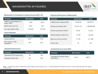 For updated information, please visit www.ibef.orgMAHARASHTRA7
MAHARASHTRA IN FIGURES
Parameter Maharashtra India
GSDP as a percentage of all
states’ GSDP
14.89 100.0
GSDP growth rate (%) 10.61 10.0
Per capita GSDP (US$) 3,189.09 1,977.59
Maharashtra’s Contribution to Indian Economy (2017-18)
Parameter Maharashtra India
Installed power capacity (MW) 43,254.59 346,047.57
Wireless subscribers (No)^ 131,611,141 1,166,895,904
Internet subscribers (million)^ 65.30 512.26
National highway length (km) 17,759 1,22,432
Major and minor ports (No) 2 + 48 12 + 200
Airports (No) 16 125
Physical Infrastructure in Maharashtra
Parameter Maharashtra India
Literacy rate (%) 82.91 74.04
Birth rate (per 1,000
population)
15.9 20.4
Social Indicators
Parameter Maharashtra India
Operational PPP projects (No) 99 720
Operational SEZs (No) 29 223
Industrial Infrastructure
Parameter Maharashtra India
Cumulative FDI equity inflows
(US$ billion)*
118.13 389.72
Investments (as of June 2018)
Note: * - Combined FDI inflows for Maharashtra, Dadra & Nagar Haveli and Daman & Diu, ^ - Includes Maharashtra, Mumbai and Goa, PPP: Public-Private Partnership, SEZ: Special
Economic Zone,
 